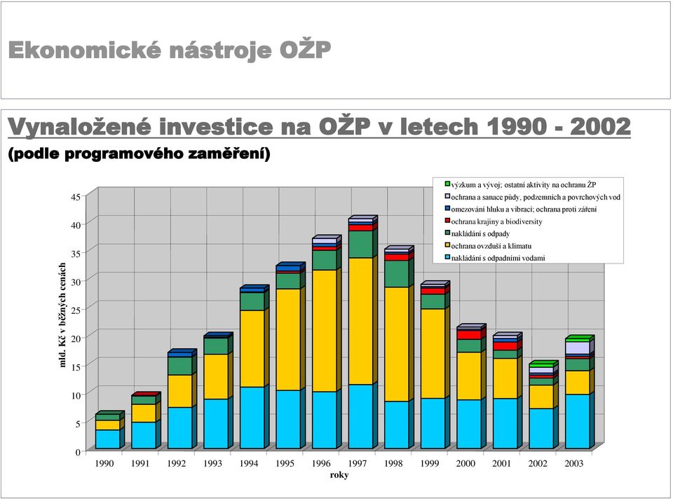 omezování hluku a vibrací; ochrana proti záření ochrana krajiny a biodiversity nakládání s odpady ochrana ovzduší a