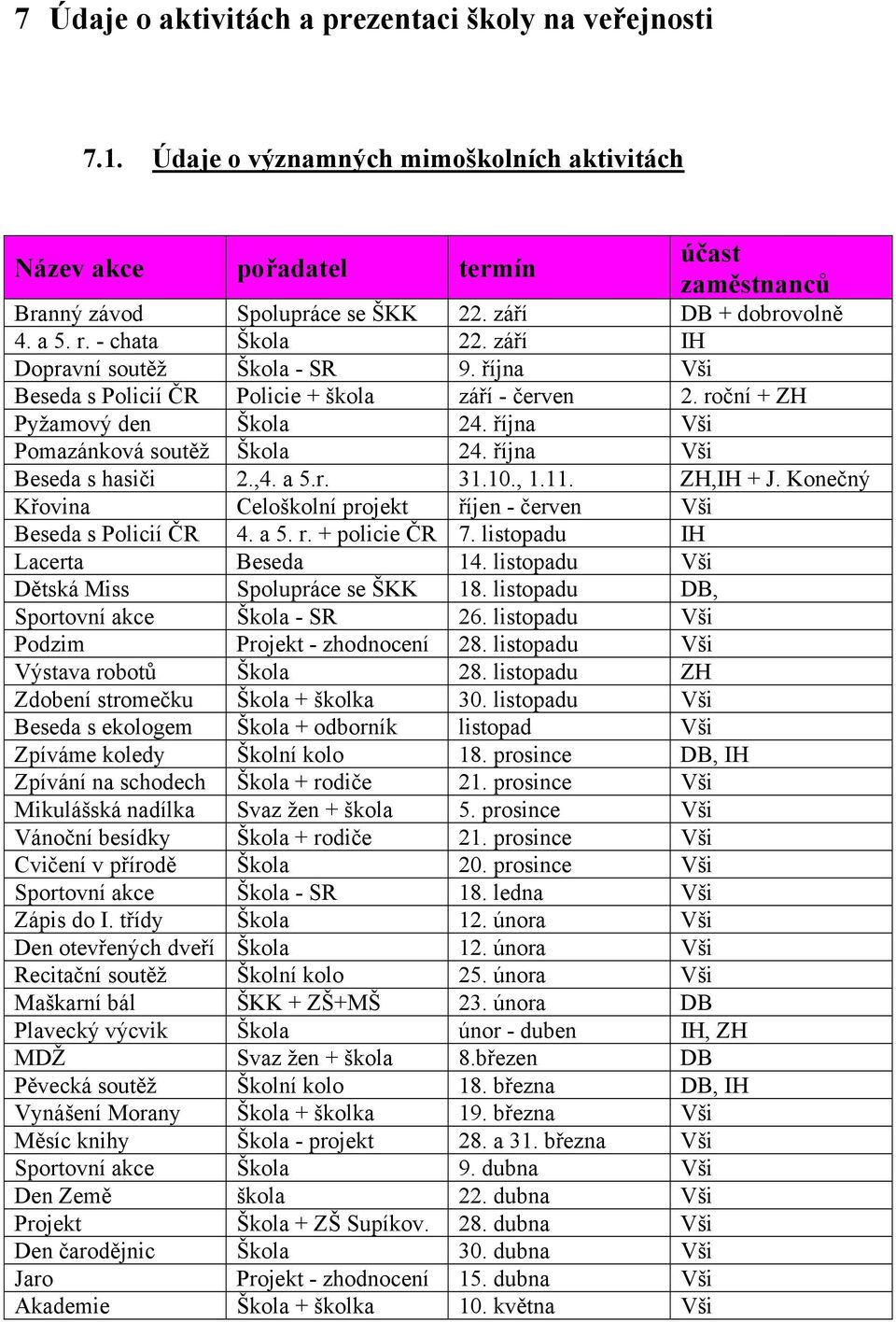 října Vši Pomazánková soutěž Škola 24. října Vši Beseda s hasiči 2.,4. a 5.r. 31.10., 1.11. ZH,IH + J. Konečný Křovina Celoškolní projekt říjen - červen Vši Beseda s Policií ČR 4. a 5. r.