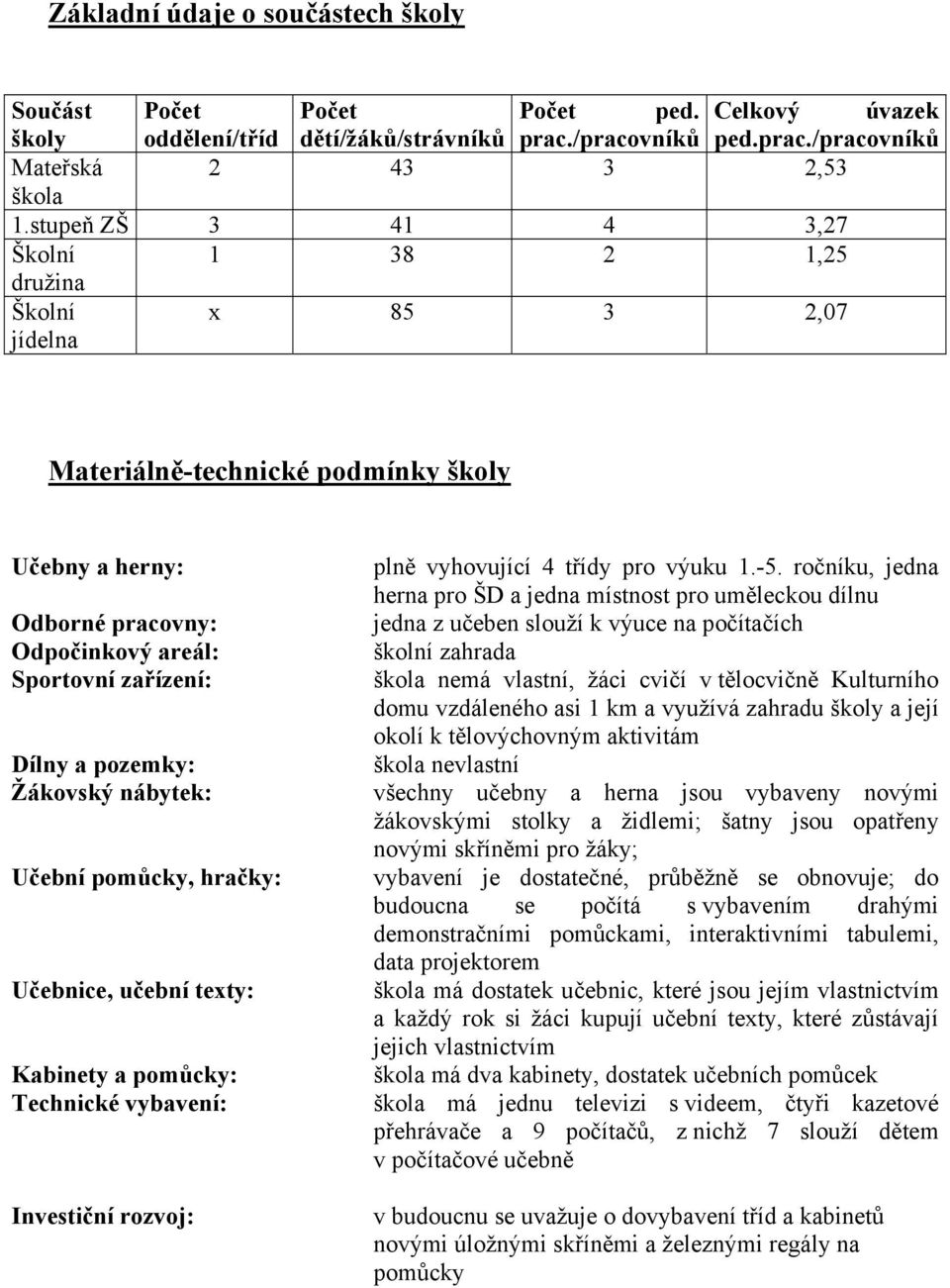 pozemky: Žákovský nábytek: Učební pomůcky, hračky: Učebnice, učební texty: Kabinety a pomůcky: Technické vybavení: Investiční rozvoj: plně vyhovující 4 třídy pro výuku 1.-5.