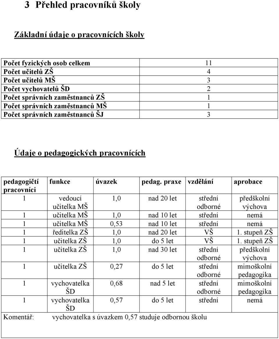 praxe vzdělání aprobace pracovníci 1 vedoucí učitelka MŠ 1,0 nad 20 let střední odborné předškolní výchova 1 učitelka MŠ 1,0 nad 10 let střední nemá 1 učitelka MŠ 0,53 nad 10 let střední nemá 1