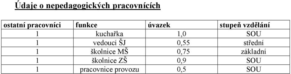 1,0 SOU 1 vedoucí ŠJ 0,55 střední 1 školnice MŠ 0,75
