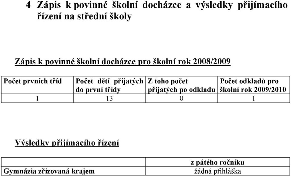 toho počet Počet odkladů pro do první třídy přijatých po odkladu školní rok 2009/2010 1 13