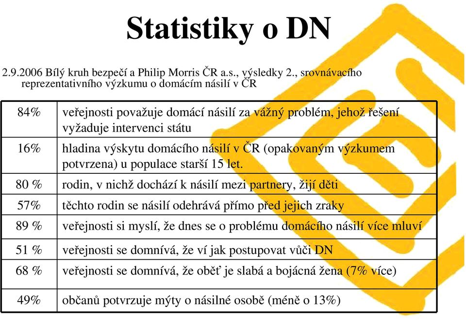 domácího násilí v ČR (opakovaným výzkumem potvrzena) u populace starší 15 let.