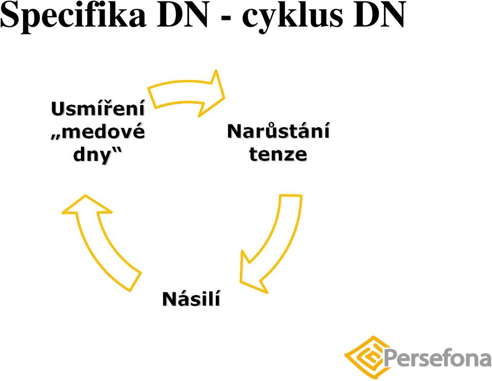 cyklus DN