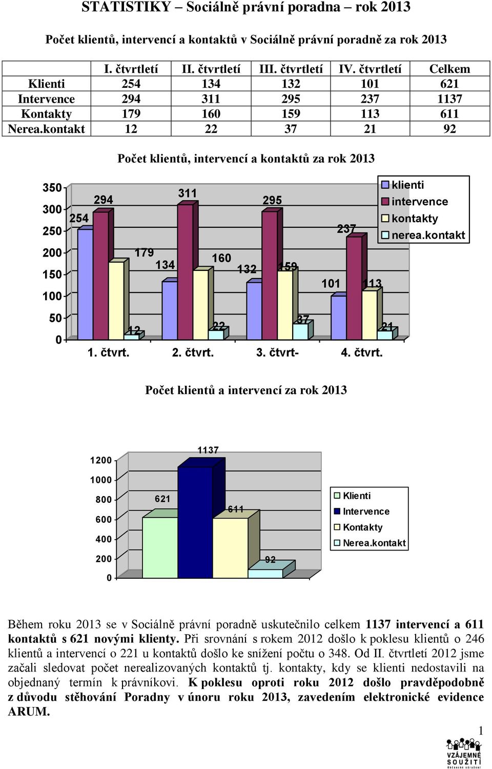 kontakt 12 22 37 21 92 Počet klientů, intervencí a kontaktů za rok 2013 350 300 250 254 294 311 295 237 klienti intervence kontakty nerea.