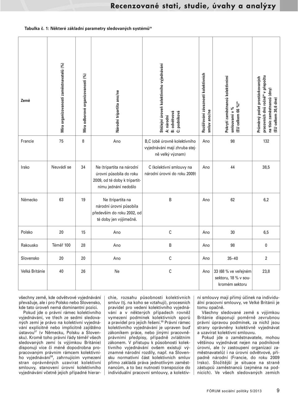 A: národní B: odvětvová C: podniková Rozšiřování závaznosti kolektivních smluv ano/ne Pokrytí zaměstnanců kolektivními smlouvami v % (EU celkem 66 %) 55 Průměrný počet prostávkovaných pracovních dnů
