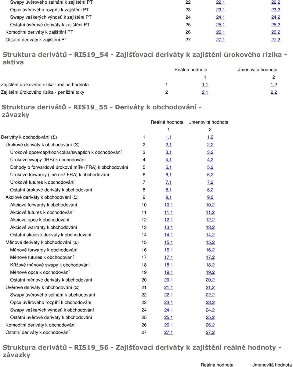 rizika - reálná hodnota 1 1,1 1,2 Zajištění úrokového rizika - peněžní toky 2 2,,2 Struktura derivátů - RIS19_55 - Deriváty k obchodování - závazky Deriváty k obchodování (Σ) 1 1,1 1,2 Úrokové