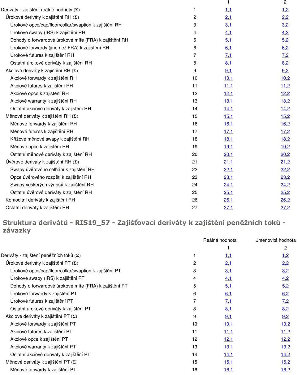 zajištění RH 8 8,1 8,2 Akciové deriváty k zajištění RH (Σ) 9 9,1 9,2 Akciové forwardy k zajištění RH 10 10,1 10,2 Akciové futures k zajištění RH 11 11,1 11,2 Akciové opce k zajištění RH 12 12,1 12,2