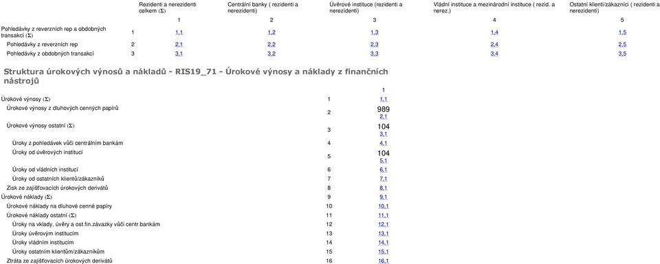 ) Ostatní klienti/zákazníci ( rezidenti a 3 4 5 1 1,1 1,2 1,3 1,4 1,5 Pohledávky z reverzních rep 2 2,,2 2,3 2,4 2,5 Pohledávky z obdobných transakcí 3 3,1 3,2 3,3 3,4 3,5 Struktura úrokových výnosů