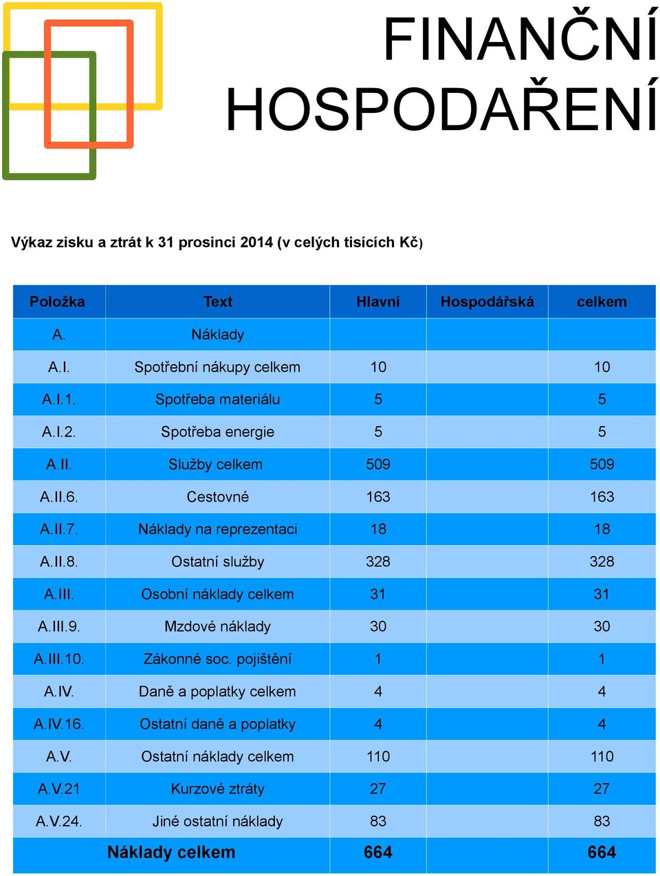 Osobní náklady celkem 31 31 A.III.9. Mzdové náklady A.III.10. Zákonné soc. pojištění 1 1 A.IV. Daně a poplatky celkem 4 4 A.IV.16.