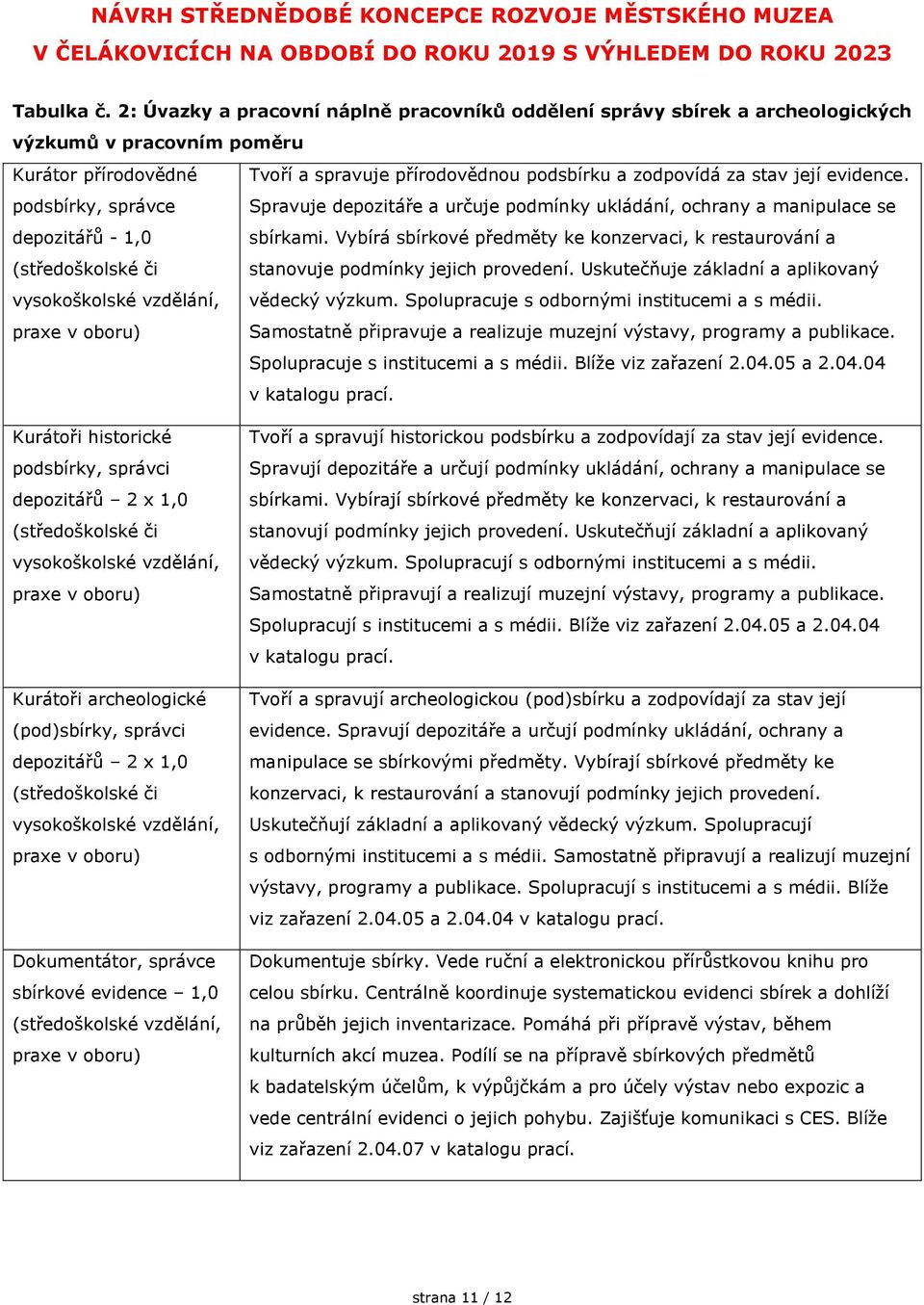 evidence. podsbírky, správce Spravuje depozitáře a určuje podmínky ukládání, ochrany a manipulace se depozitářů - 1,0 sbírkami.