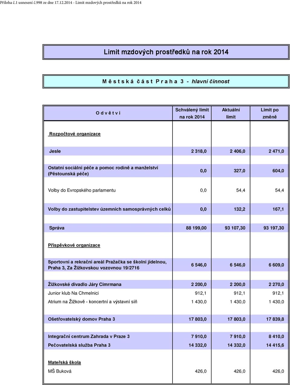 změně Rozpočtové organizace Jesle 2 318,0 2 406,0 2 471,0 Ostatní sociální péče a pomoc rodině a manželství (Pěstounská péče) 0,0 327,0 604,0 Volby do Evropského parlamentu 0,0 54,4 54,4 Volby do