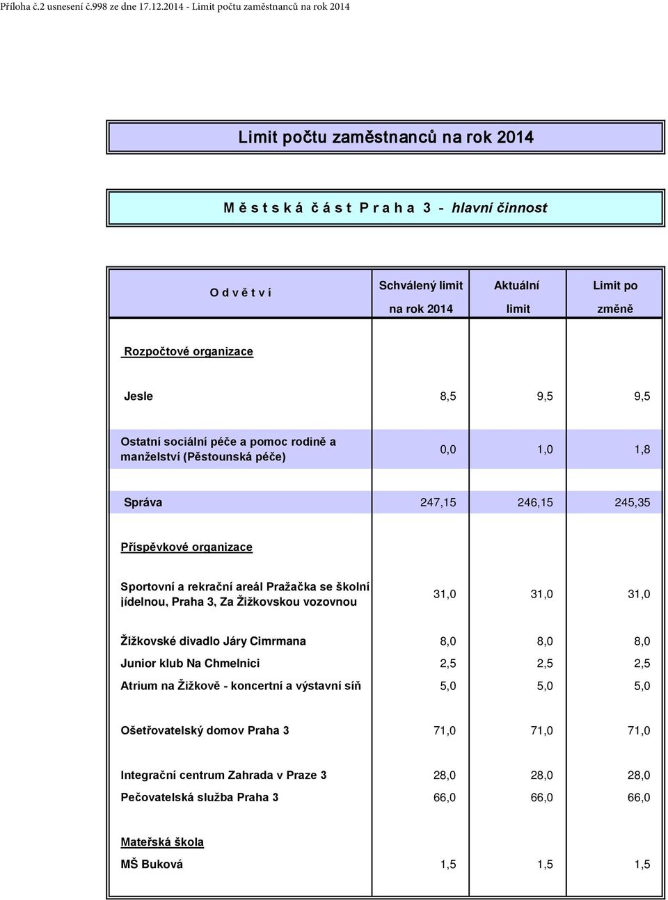 změně Rozpočtové organizace Jesle 8,5 9,5 9,5 Ostatní sociální péče a pomoc rodině a manželství (Pěstounská péče) 0,0 1,0 1,8 Správa 247,15 246,15 245,35 Příspěvkové organizace Sportovní a rekrační