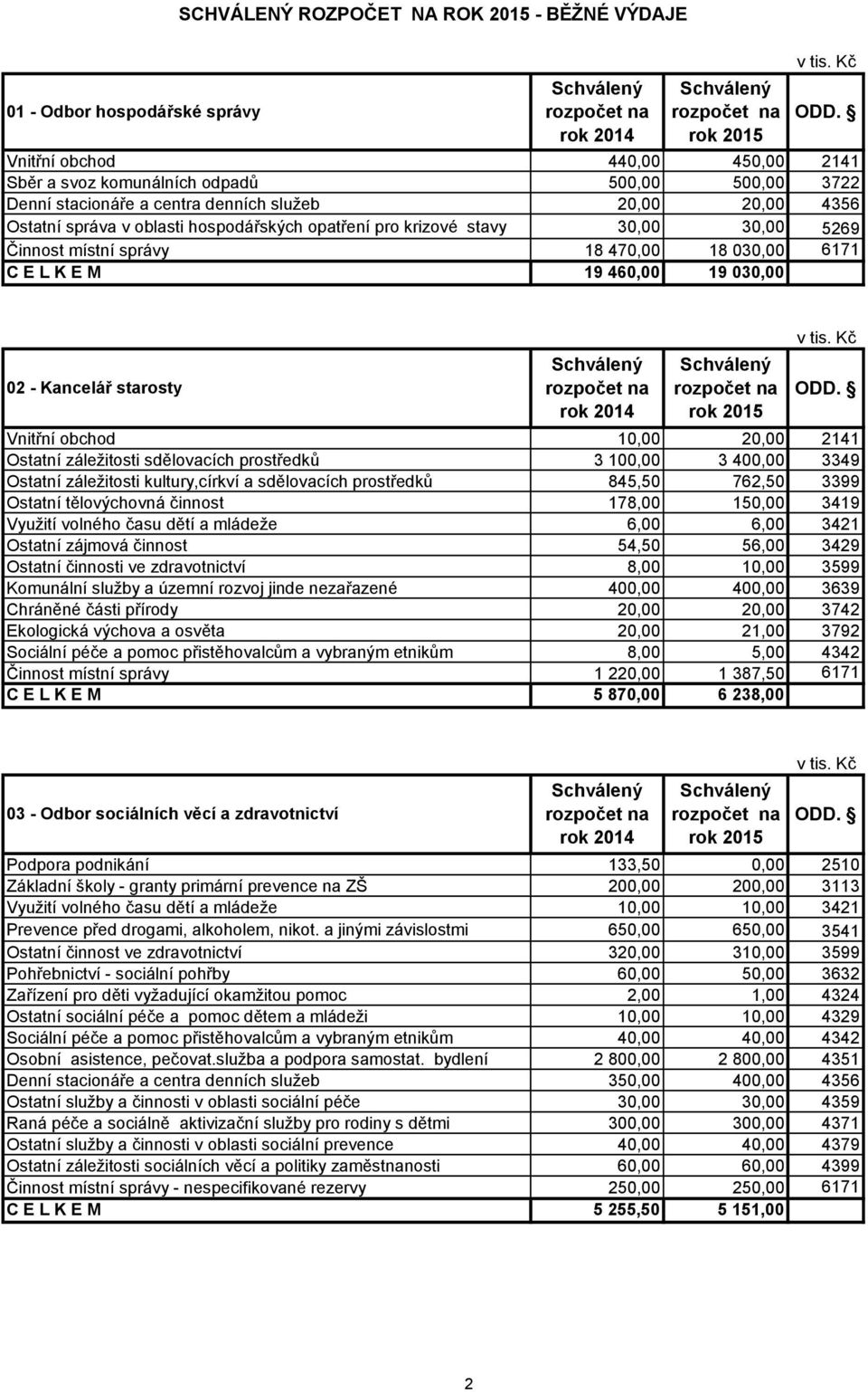 starosty Vnitřní obchod 10,00 20,00 2141 Ostatní záležitosti sdělovacích prostředků 3 100,00 3 400,00 3349 Ostatní záležitosti kultury,církví a sdělovacích prostředků 845,50 762,50 3399 Ostatní