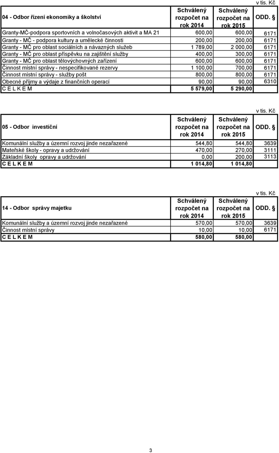 6171 Činnost místní správy - nespecifikované rezervy 1 100,00 700,00 6171 Činnost místní správy - služby pošt 800,00 800,00 6171 Obecné příjmy a výdaje z finančních operací 90,00 90,00 6310 C E L K E