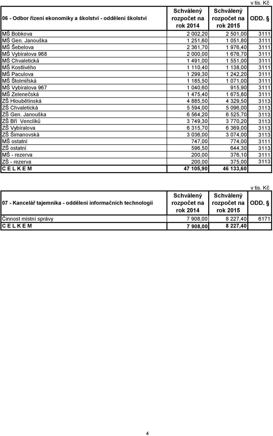 299,30 1 242,20 3111 MŠ Štolmířská 1 185,50 1 071,00 3111 MŠ Vybíralova 967 1 040,60 915,90 3111 MŠ Zelenečská 1 475,40 1 675,80 3111 ZŠ Hloubětínská 4 885,50 4 329,50 3113 ZŠ Chvaletická 5 594,00 5