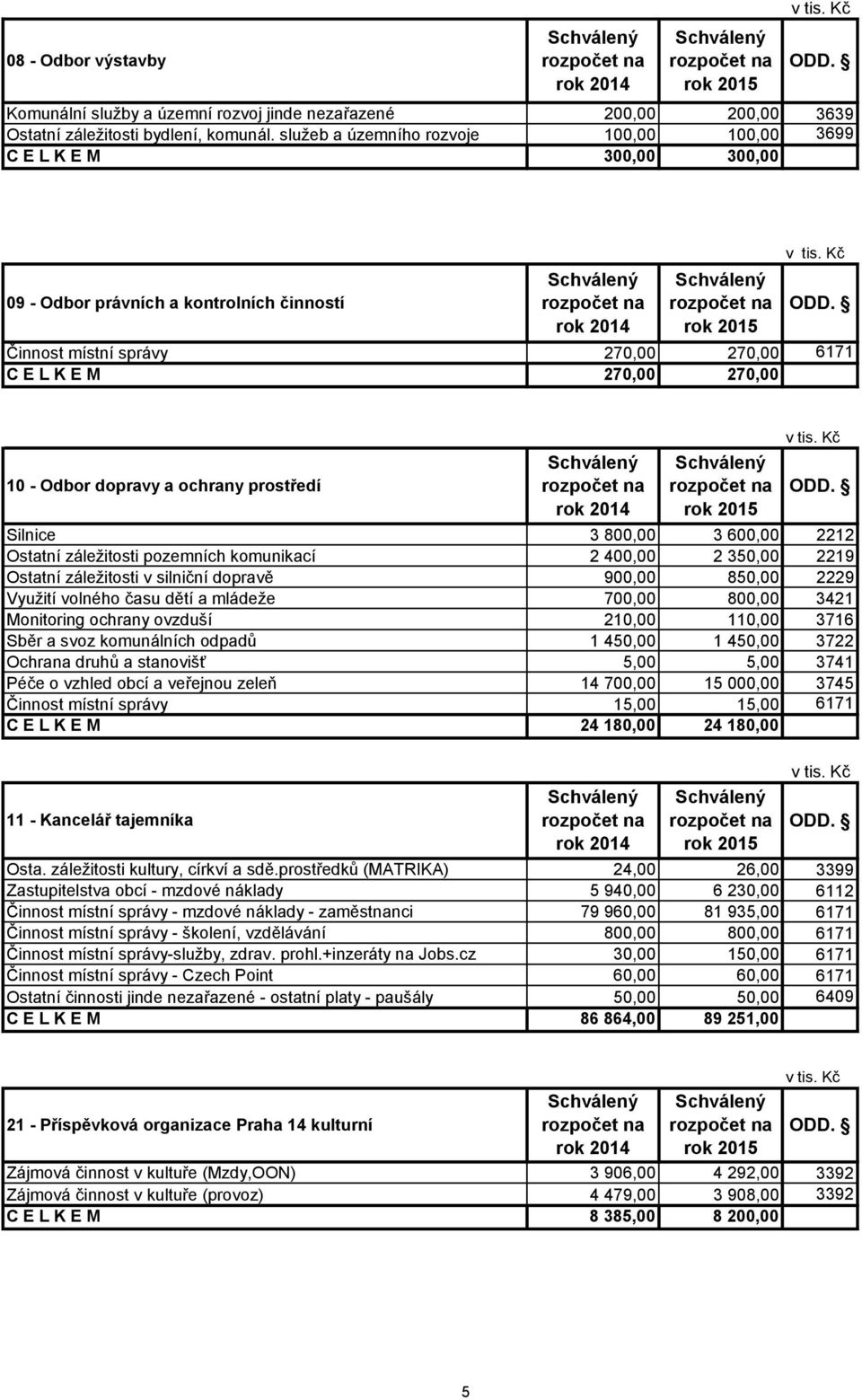 a ochrany prostředí Silnice 3 800,00 3 600,00 2212 Ostatní záležitosti pozemních komunikací 2 400,00 2 350,00 2219 Ostatní záležitosti v silniční dopravě 900,00 850,00 2229 Využití volného času dětí