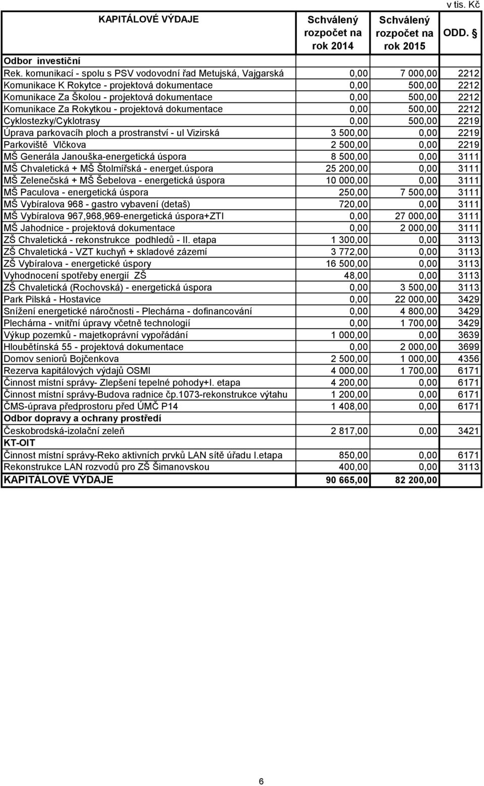 2212 Komunikace Za Rokytkou - projektová dokumentace 0,00 500,00 2212 Cyklostezky/Cyklotrasy 0,00 500,00 2219 Úprava parkovacíh ploch a prostranství - ul Vizirská 3 500,00 0,00 2219 Parkoviště