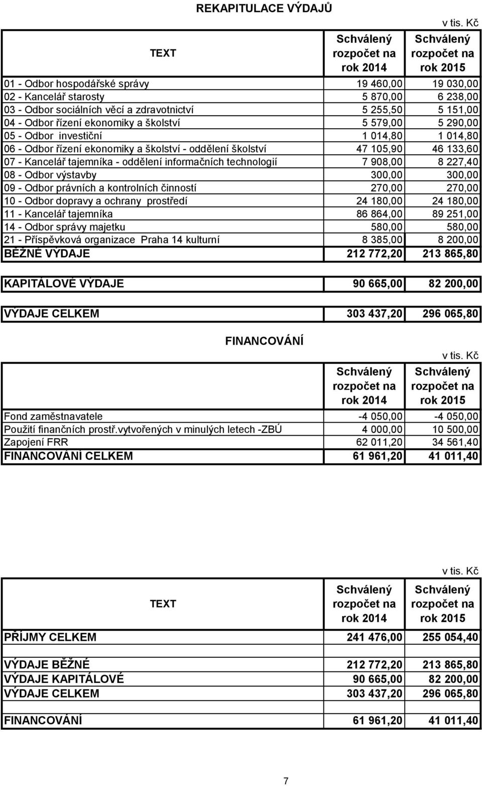 informačních technologií 7 908,00 8 227,40 08 - Odbor výstavby 300,00 300,00 09 - Odbor právních a kontrolních činností 270,00 270,00 10 - Odbor dopravy a ochrany prostředí 24 180,00 24 180,00 11 -