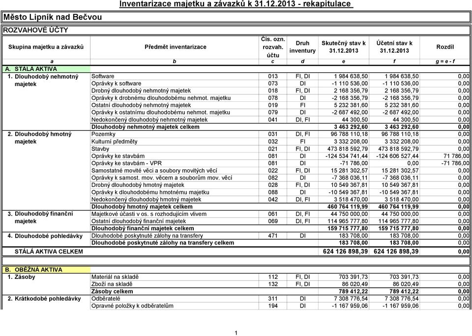 Dlouhodobý nehmotný Software 013 FI, DI 1 984 638,50 1 984 638,50 0,00 Oprávky k software 073 DI -1 110 536,00-1 110 536,00 0,00 Drobný dlouhodobý nehmotný 018 FI, DI 2 168 356,79 2 168 356,79 0,00