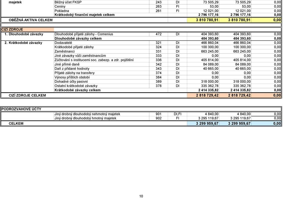 Krátkodobé závazky Dodavatelé 321 DI 466 860,04 466 860,04 0,00 Krátkodobé přijaté zálohy 324 DI 100 300,00 100 300,00 0,00 Zaměstnanci 331 DI 663 245,00 663 245,00 0,00 Jiné závazky vůči