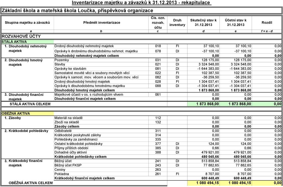 Dlouhodobý nehmotný Drobný dlouhodobý nehmotný 018 FI 37 100,10 37 100,10 0,00 Oprávky k drobnému dlouhodobému nehmot.