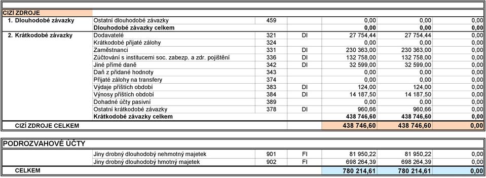 pojištění 336 DI 132 758,00 132 758,00 0,00 Jiné přímé daně 342 DI 32 599,00 32 599,00 0,00 Daň z přidané hodnoty 343 0,00 0,00 0,00 Přijaté zálohy na transfery 374 0,00 0,00 0,00 Výdaje příštích