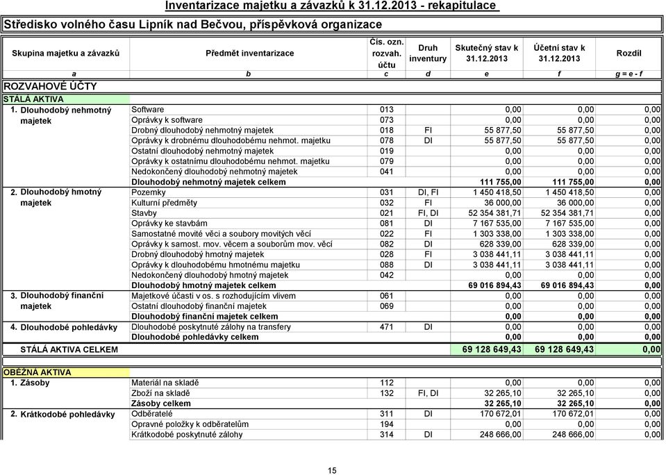 Dlouhodobý nehmotný Software 013 0,00 0,00 0,00 Oprávky k software 073 0,00 0,00 0,00 Drobný dlouhodobý nehmotný 018 FI 55 877,50 55 877,50 0,00 Oprávky k drobnému dlouhodobému nehmot.