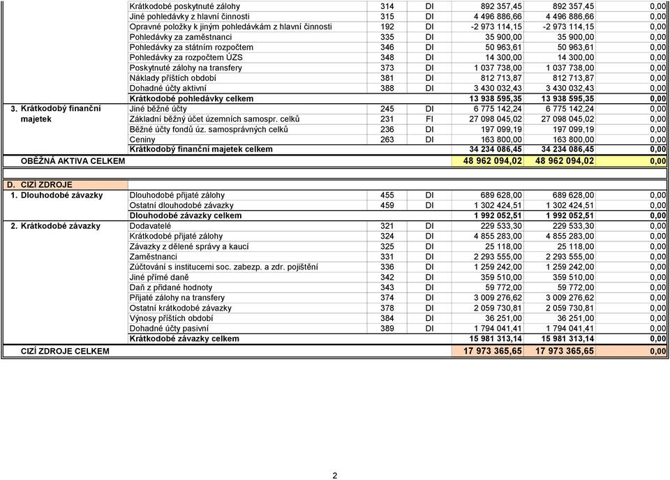 300,00 0,00 Poskytnuté zálohy na transfery 373 DI 1 037 738,00 1 037 738,00 0,00 Náklady příštích období 381 DI 812 713,87 812 713,87 0,00 Dohadné účty aktivní 388 DI 3 430 032,43 3 430 032,43 0,00