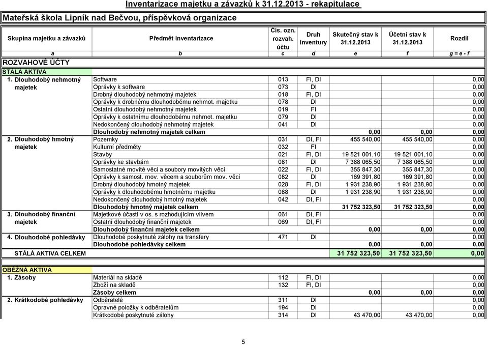 Dlouhodobý nehmotný Software 013 FI, DI 0,00 Oprávky k software 073 DI 0,00 Drobný dlouhodobý nehmotný 018 FI, DI 0,00 Oprávky k drobnému dlouhodobému nehmot.