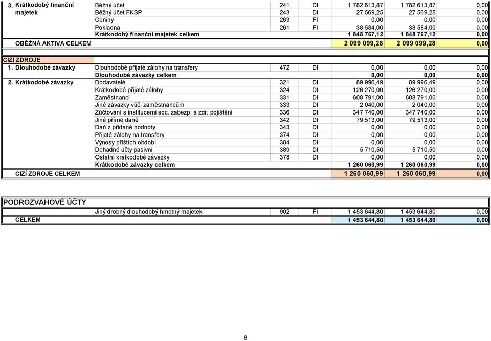 Dlouhodobé závazky Dlouhodobé přijaté zálohy na transfery 472 DI 0,00 0,00 0,00 Dlouhodobé závazky celkem 0,00 0,00 0,00 2.