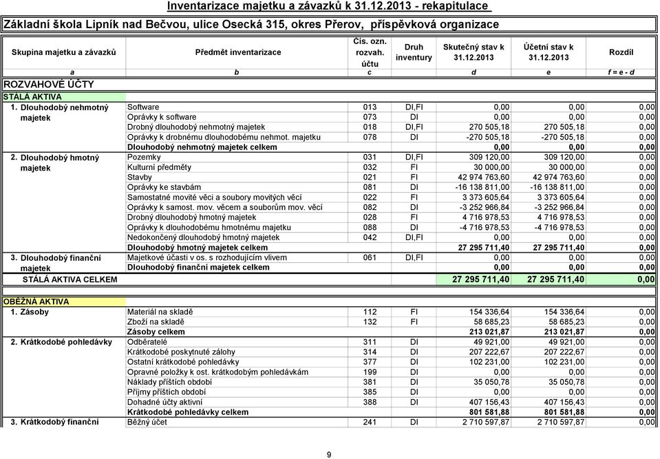 Druh Skutečný stav k Účetní stav k rozvah. inventury 31.12.2013 31.12.2013 účtu Rozdíl a b c d e f = e - d ROZVAHOVÉ ÚČTY STÁLÁ AKTIVA 1.