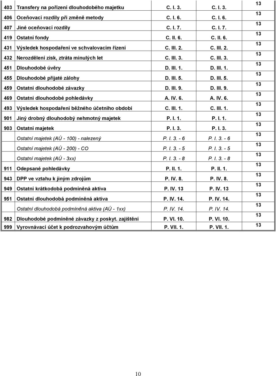 III. 9. D. III. 9. 469 Ostatní dlouhodobé pohledávky A. IV. 6. A. IV. 6. 493 Výsledek hospodaření běžného účetního období C. III. 1. C. III. 1. 901 Jiný drobný dlouhodobý nehmotný majetek P. I. 1. P. I. 1. 903 Ostatní majetek P.