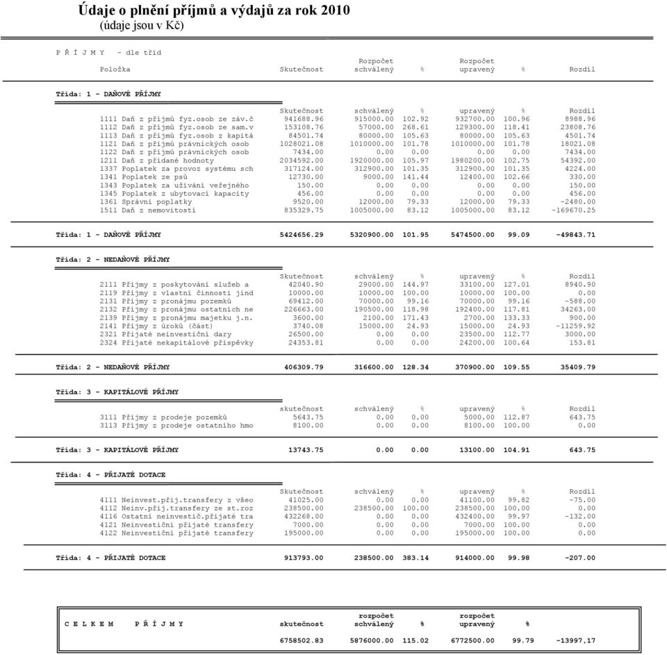 74 1121 Daň z příjmů právnických osob 1028021.08 1010000.00 101.78 1010000.00 101.78 18021.08 1122 Daň z příjmů právnických osob 7434.00 0.00 0.00 0.00 0.00 7434.00 1211 Daň z přidané hodnoty 2034592.