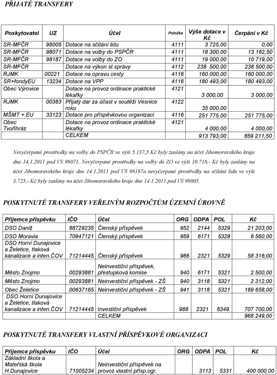 správy 4112 238 500,00 238 500,00 RJMK 00221 Dotace na opravu cesty 4116 160 000,00 160 000,00 SR+fondyEU 13234 Dotace na VPP 4116 180 493,00 180 493,00 Obec Výrovice Dotace na provoz ordinace