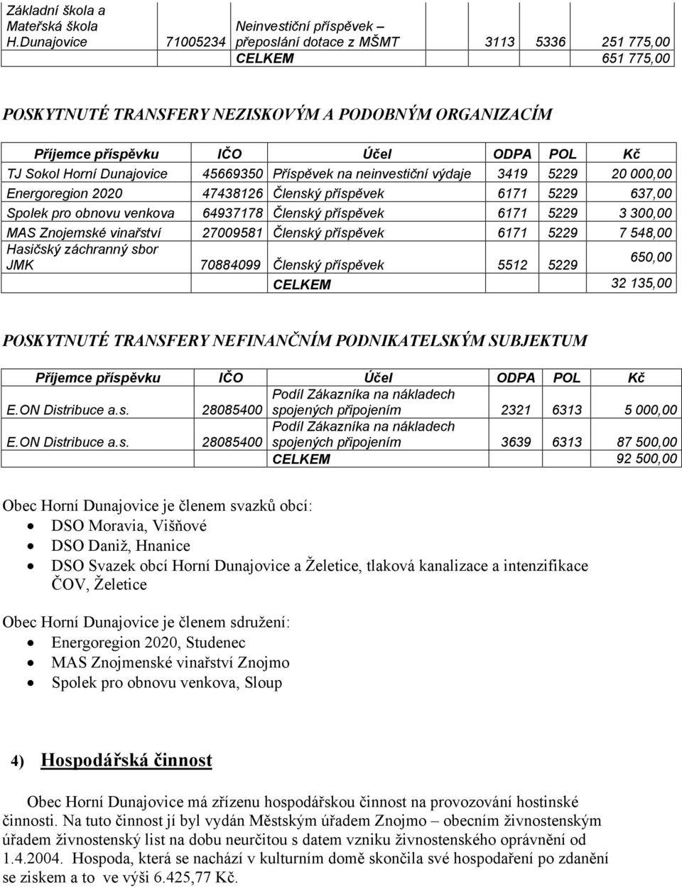 Kč TJ Sokol Horní Dunajovice 45669350 Příspěvek na neinvestiční výdaje 3419 5229 20 000,00 Energoregion 2020 47438126 Členský příspěvek 6171 5229 637,00 Spolek pro obnovu venkova 64937178 Členský