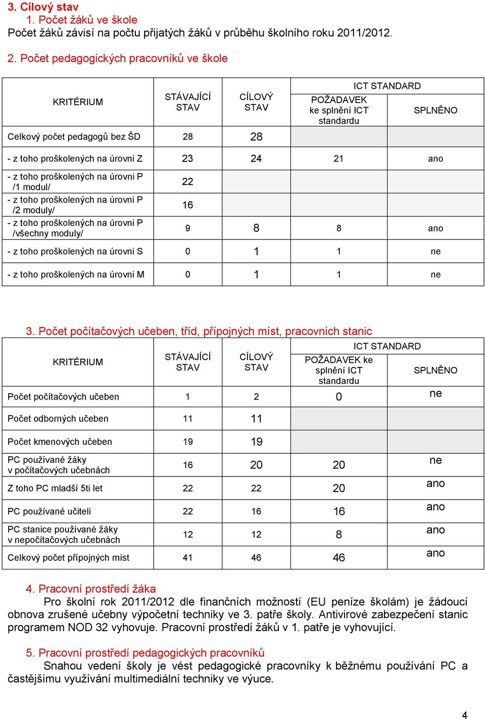 Počet pedagogických pracovníků ve škole STÁVAJÍCÍ CÍLOVÝ Celkový počet pedagogů bez ŠD 28 28 ke splnění ICT standardu - z toho proškolených na úrovni Z 23 24 21 /1 modul/ /2 moduly/ /všechny moduly/