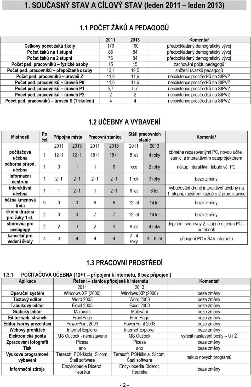 pracovníkŧ přepočtené osoby 13,1 12,5 sníţení úvazků pedagogů Počet ped. pracovníkŧ úroveň Z 11,6 11,6 neexistence prostředků na SIPVZ Počet ped.