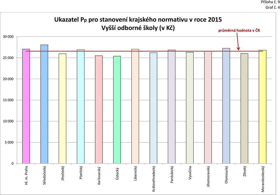 krajského normativu v roce 215