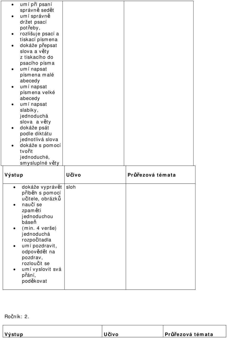 diktátu jednotlivá slova dokáže s pomocí tvořit jednoduché, smysluplné věty dokáže vyprávět příběh s pomocí učitele, obrázků naučí se zpaměti