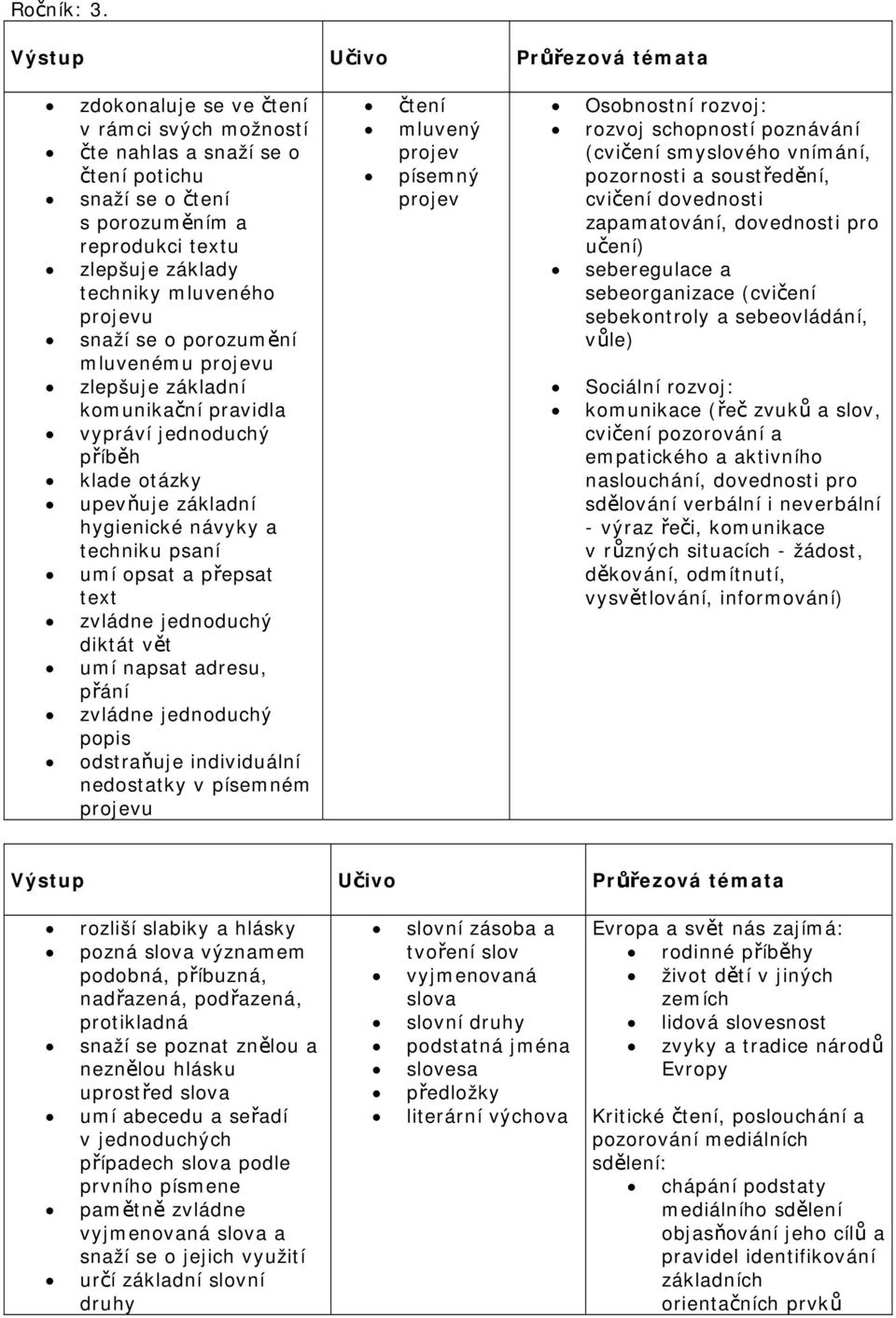 porozumění mluvenému projevu zlepšuje základní komunikační pravidla vypráví jednoduchý příběh klade otázky upevňuje základní hygienické návyky a techniku psaní umí opsat a přepsat text zvládne
