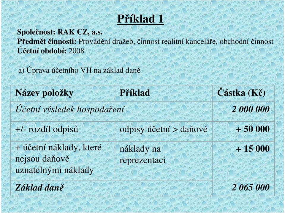 Předmět činnosti: Provádění dražeb, činnost realitní kanceláře, obchodníčinnost Účetní období: 2008