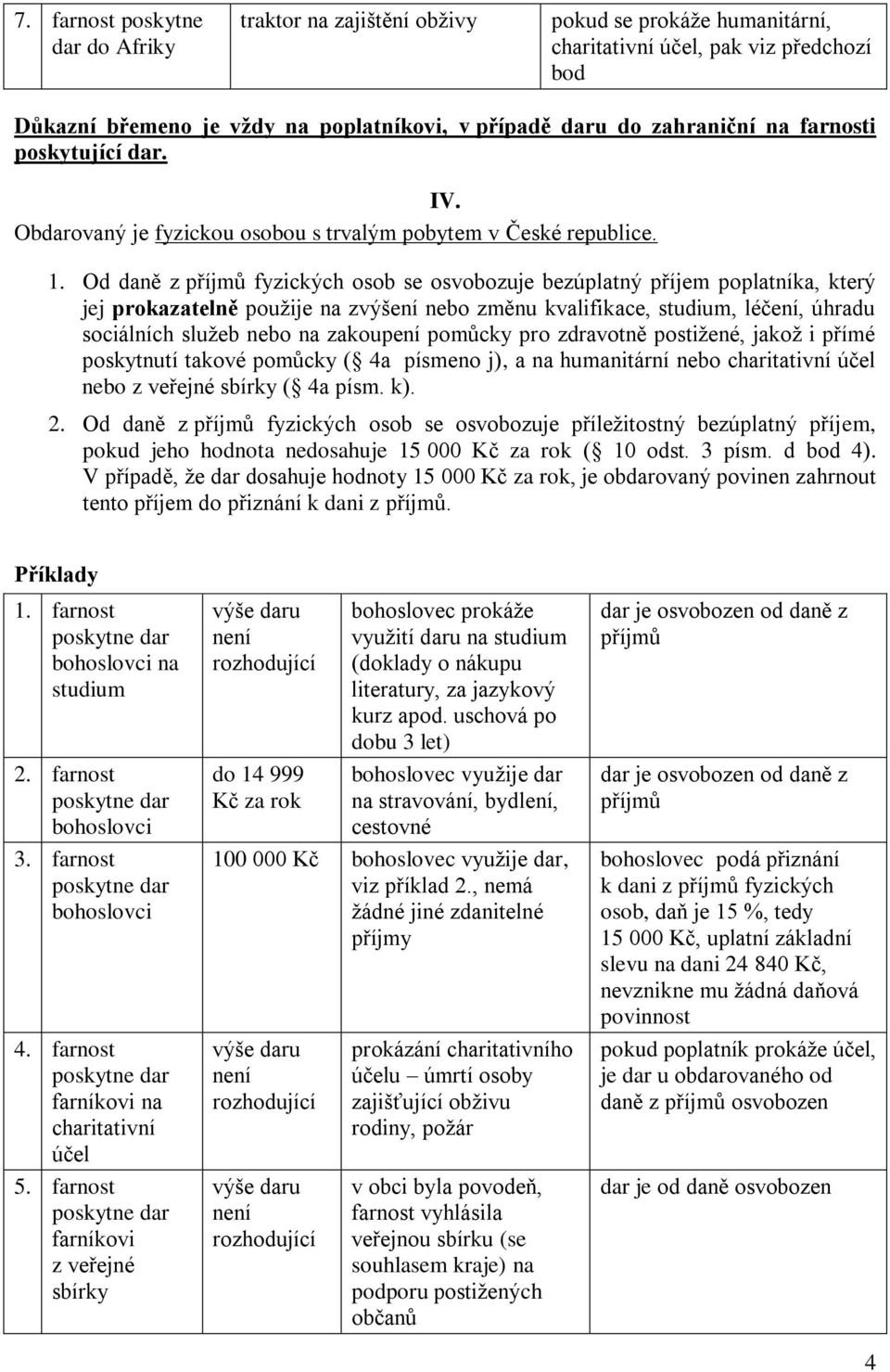 Od daně z příjmů fyzických osob se osvobozuje bezúplatný příjem poplatníka, který jej prokazatelně použije na zvýšení nebo změnu kvalifikace, studium, léčení, úhradu sociálních služeb nebo na