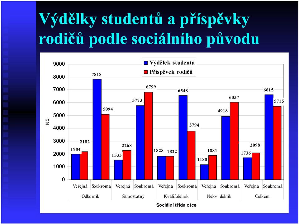 2182 1533 2268 1828 1822 1188 1881 1736 2098 1000 0 Veřejná Soukromá Veřejná Soukromá Veřejná