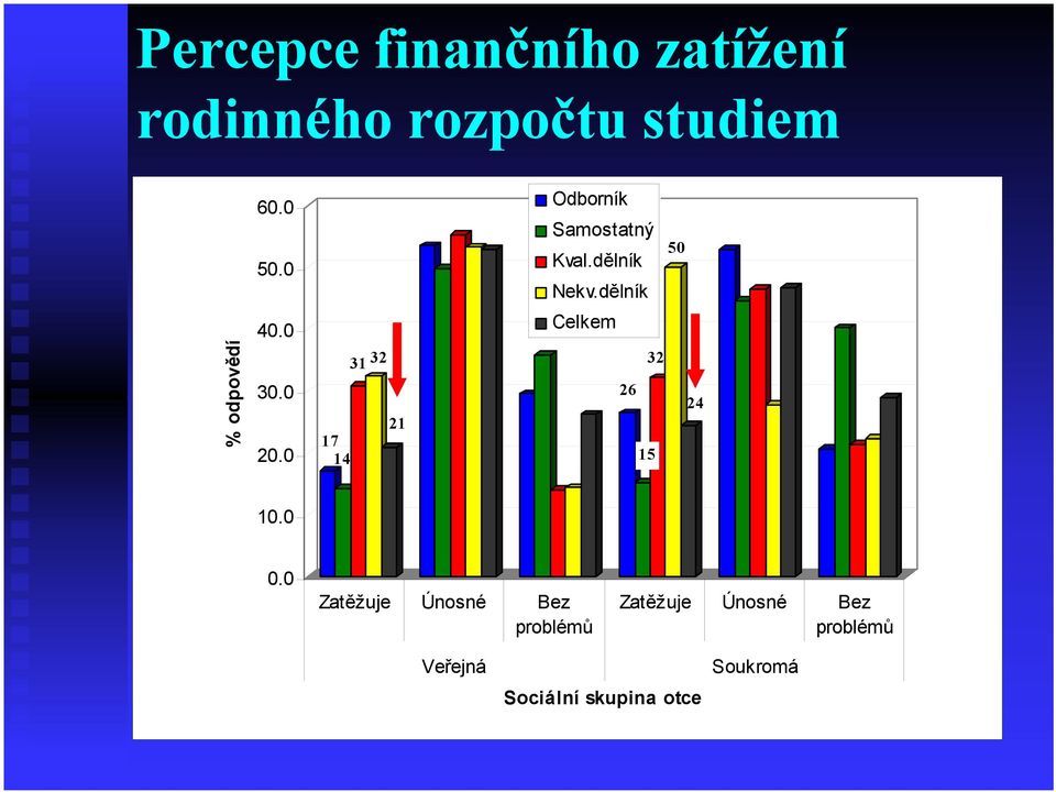 0 Celkem % odpovědí 30.0 20.0 17 14 31 32 21 32 26 15 24 10.0 0.