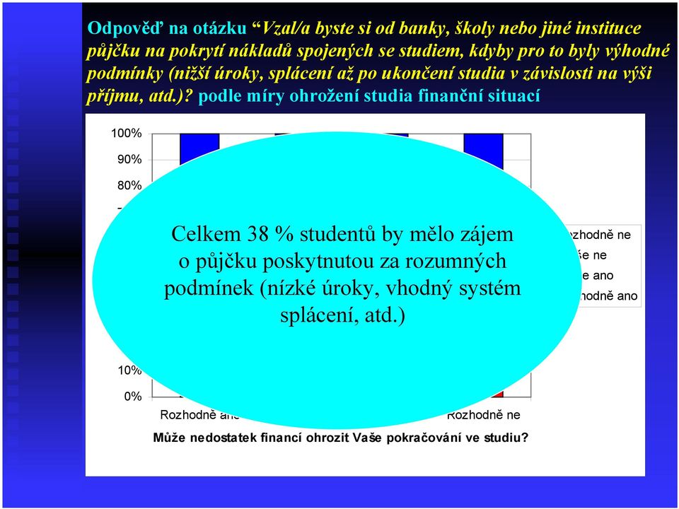 podle míry ohrožení studia finanční situací 100% 90% 80% 70% 60% 50% 40% 30% 20% 10% 0% Celkem 38 % studentů by mělo zájem o půjčku poskytnutou za