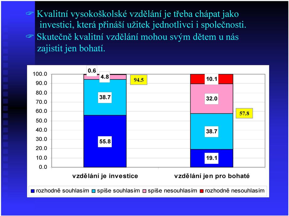 0 70.0 60.0 50.0 40.0 30.0 20.0 10.0 0.0 0.6 4.8 94.5 38.7 55.8 vzdělání je investice 10.1 32.0 57.