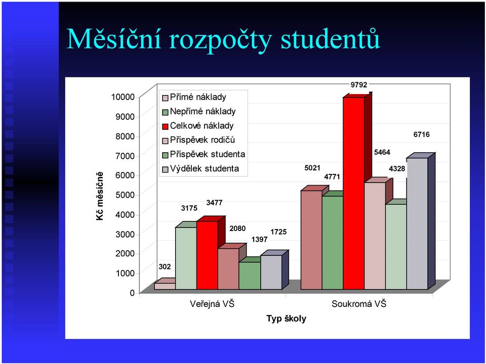 rodičů Příspěvek studenta Výdělek studenta 3477 3175 5021 4771 5464