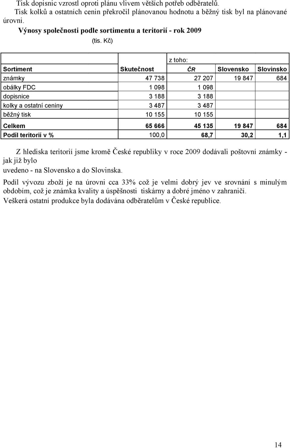 Kč) z toho: Sortiment Skutečnost ČR Slovensko Slovinsko známky 47 738 27 207 19 847 684 obálky FDC 1 098 1 098 dopisnice 3 188 3 188 kolky a ostatní ceniny 3 487 3 487 běžný tisk 10 155 10 155 Celkem