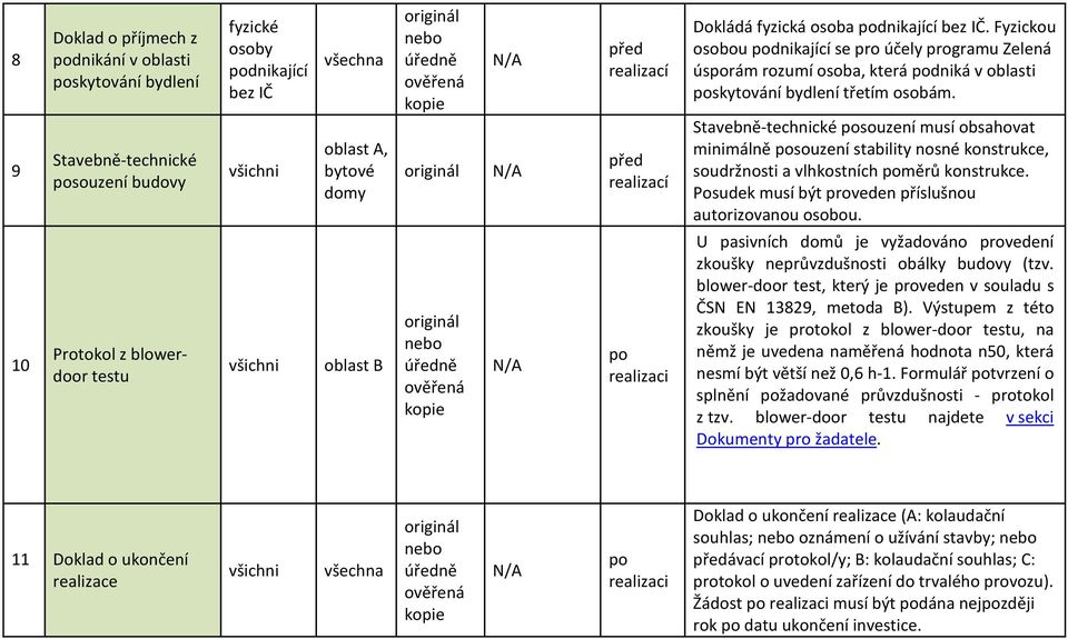 Stavebně-technické souzení musí obsahovat minimálně souzení stability nosné konstrukce, soudržnosti a vlhkostních měrů konstrukce. Posudek musí být proveden příslušnou autorizovanou osobou.